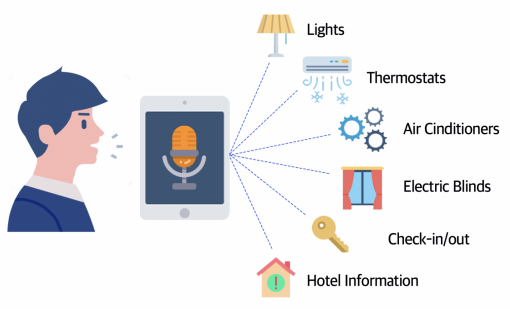 Voice Recognition Room Controlling IoT Solution